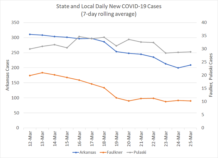 /uploadedimages/News/News_Releases/20210326-6 New Cases 7-day.png